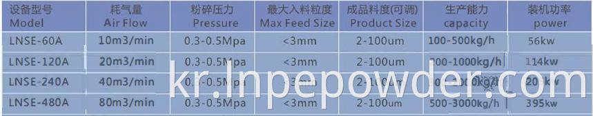 Lnse 기술 데이터 Lnse Technical Data